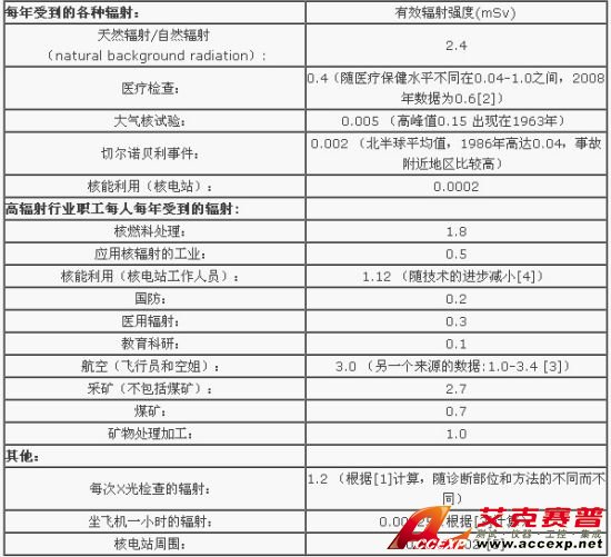 備注：光、電磁波和光子