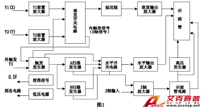 示波器結構圖