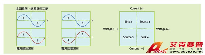 全四象限、能源回收功能
